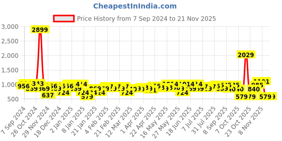 myntra.com Amodh by Kisah Mandarin Collar Ethnic Motifs Printed Kurta amodh by kisah Price History Graph from 7 Sep 2024 to 20 Nov 2025