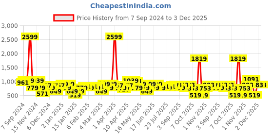 myntra.com Amodh by Kisah Mandarin Collar Straight Kurta amodh by kisah Price History Graph from 7 Sep 2024 to 3 Dec 2025