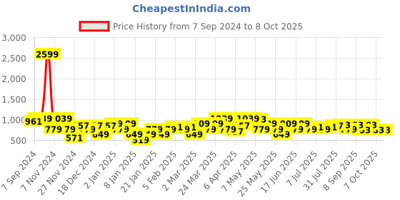 myntra.com Amodh by Kisah Mandarin Collar Straight Regular Kurta amodh by kisah Price History Graph from 7 Sep 2024 to 8 Oct 2025
