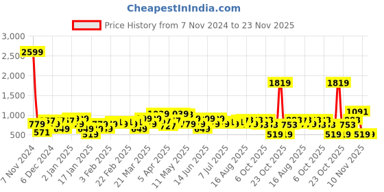 myntra.com Amodh by Kisah Mandarin Collar Straight Thread Work Kurta amodh by kisah Price History Graph from 7 Nov 2024 to 23 Nov 2025