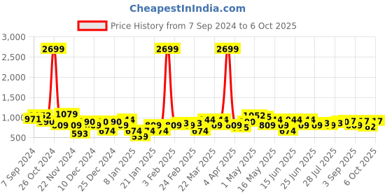 myntra.com Amodh by Kisah Mandarin Collar Thread Work Kurta amodh by kisah Price History Graph from 7 Sep 2024 to 6 Oct 2025