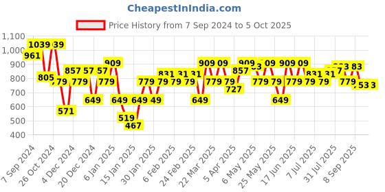 myntra.com Amodh by Kisah Mandarin Collar Thread Work Kurta amodh by kisah Price History Graph from 7 Sep 2024 to 4 Oct 2025
