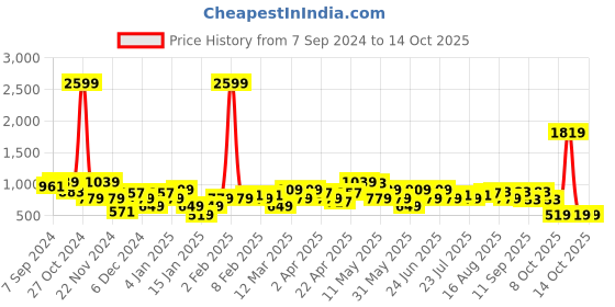 myntra.com Amodh by Kisah Mandarin Collar Thread Work Kurta amodh by kisah Price History Graph from 7 Sep 2024 to 12 Oct 2025