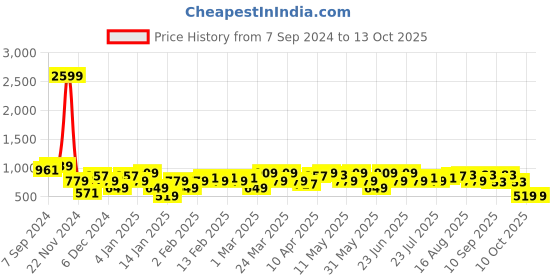 myntra.com Amodh by Kisah Mandarin Collar Thread Work Kurta amodh by kisah Price History Graph from 7 Sep 2024 to 12 Oct 2025