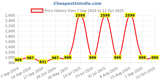 myntra.com Amodh by Kisah Men Abstract Printed Cotton Kurta amodh by kisah Price History Graph from 7 Sep 2024 to 12 Oct 2025