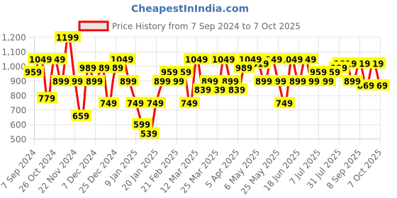 myntra.com Amodh by Kisah Men Beige Dobby Kurta amodh by kisah Price History Graph from 7 Sep 2024 to 7 Oct 2025