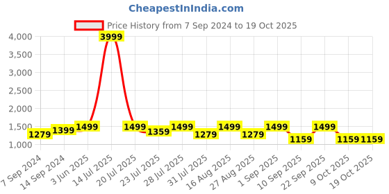 myntra.com Amodh by Kisah Men Beige Kurta with Churidar amodh by kisah Price History Graph from 7 Sep 2024 to 17 Oct 2025