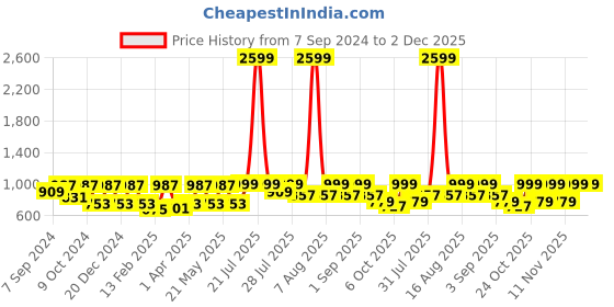 myntra.com Amodh by Kisah Men Beige Mirror Work Kurta amodh by kisah Price History Graph from 7 Sep 2024 to 2 Dec 2025