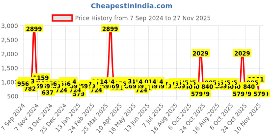 myntra.com Amodh by Kisah Men Beige Thread Work Jacquard Kurta amodh by kisah Price History Graph from 7 Sep 2024 to 27 Nov 2025