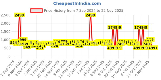 myntra.com Amodh by Kisah Men Black & Yellow Kurta amodh by kisah Price History Graph from 7 Sep 2024 to 22 Nov 2025