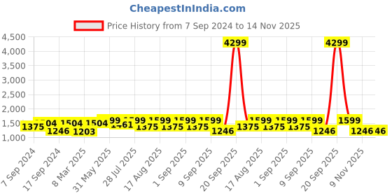 myntra.com Amodh by Kisah Men Black Ethnic Motifs Printed Kurta with Churidar amodh by kisah Price History Graph from 7 Sep 2024 to 14 Nov 2025