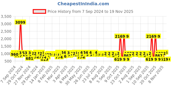myntra.com Amodh by Kisah Men Black Thread Work Jacquard Kurta amodh by kisah Price History Graph from 7 Sep 2024 to 19 Nov 2025