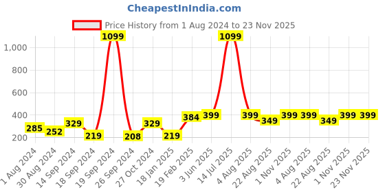 myntra.com Amodh by Kisah Men Black Trousers amodh by kisah Price History Graph from 1 Aug 2024 to 23 Nov 2025
