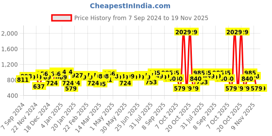myntra.com Amodh by Kisah Men Blue & White Floral Printed Kurta amodh by kisah Price History Graph from 7 Sep 2024 to 18 Nov 2025