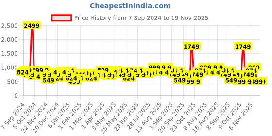 myntra.com Amodh by Kisah Men Blue & Yellow Ethnic Motifs Printed Kurta amodh by kisah Price History Graph from 7 Sep 2024 to 18 Nov 2025