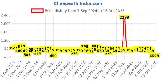 myntra.com Amodh by Kisah Men Blue Dobby Kurta amodh by kisah Price History Graph from 7 Sep 2024 to 14 Oct 2025