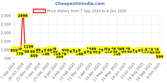 myntra.com Amodh by Kisah Men Blue Printed kurta amodh by kisah Price History Graph from 7 Sep 2024 to 8 Oct 2025