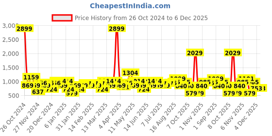myntra.com Amodh by Kisah Men Blue Striped Flared Sleeves Thread Work Jacquard Kurta amodh by kisah Price History Graph from 26 Oct 2024 to 6 Dec 2025