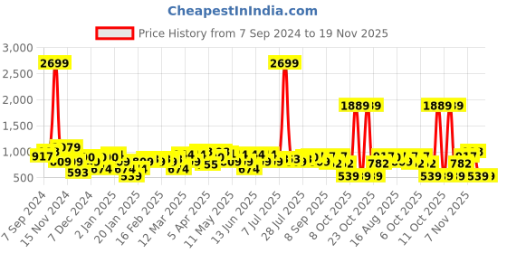 myntra.com Amodh by Kisah Men Blue Striped Thread Work Kurta amodh by kisah Price History Graph from 7 Sep 2024 to 18 Nov 2025
