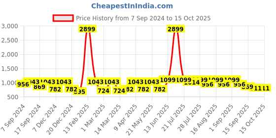 myntra.com Amodh by Kisah Men Blue Thread Work Kurta amodh by kisah Price History Graph from 7 Sep 2024 to 14 Oct 2025