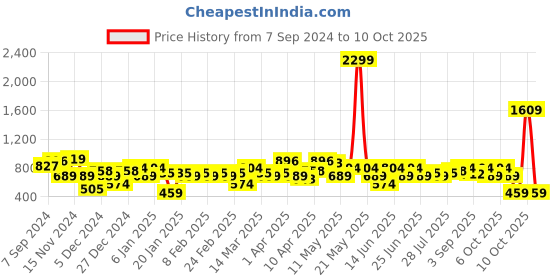 myntra.com Amodh by Kisah Men Blue Thread Work Kurta amodh by kisah Price History Graph from 7 Sep 2024 to 10 Oct 2025