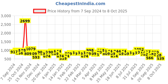 myntra.com Amodh by Kisah Men Blue Yoke Design Thread Work Kurta amodh by kisah Price History Graph from 7 Sep 2024 to 7 Oct 2025