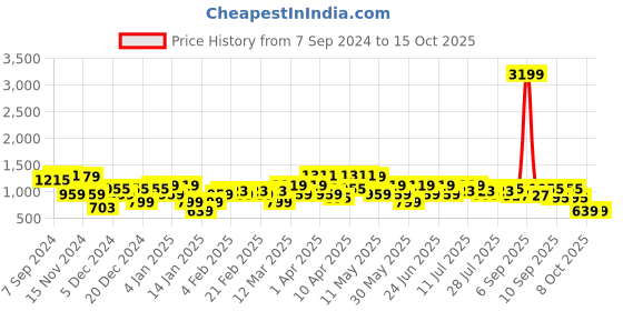 myntra.com Amodh by Kisah Men Embroidered Straight Kurta amodh by kisah Price History Graph from 7 Sep 2024 to 15 Oct 2025