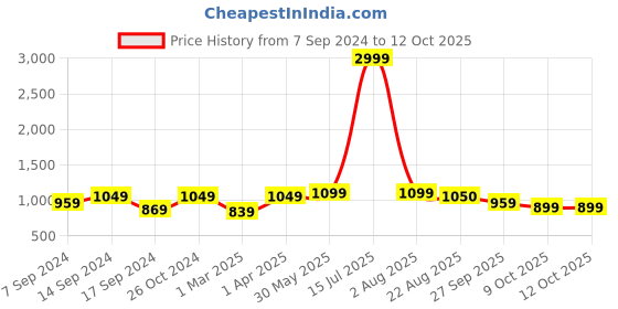 myntra.com Amodh by Kisah Men Ethnic Motifs Printed Dobby Cotton Kurta amodh by kisah Price History Graph from 7 Sep 2024 to 12 Oct 2025