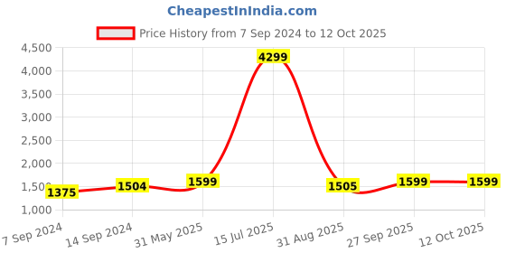myntra.com Amodh by Kisah Men Ethnic Motifs Woven design Kurta with Churidar amodh by kisah Price History Graph from 7 Sep 2024 to 11 Oct 2025
