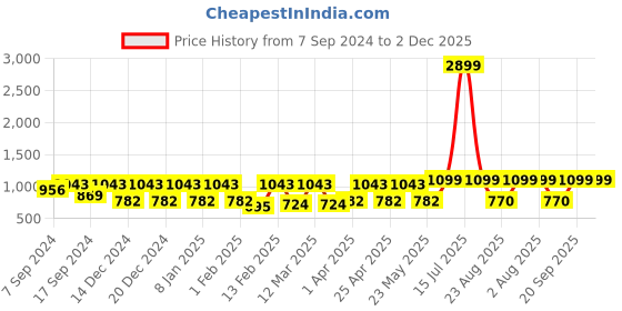 myntra.com Amodh by Kisah Men Floral Print Cotton Kurta amodh by kisah Price History Graph from 7 Sep 2024 to 1 Dec 2025