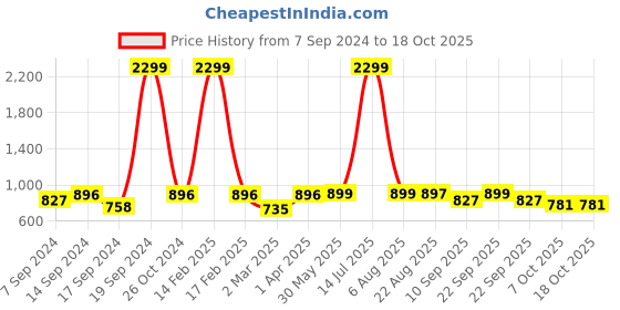 myntra.com Amodh by Kisah Men Geometric Woven Design Jacquard Cotton Kurta amodh by kisah Price History Graph from 7 Sep 2024 to 18 Oct 2025