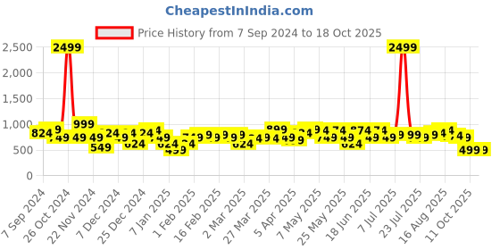 myntra.com Amodh by Kisah Men Green & Gold-Toned Thread Work Kurta amodh by kisah Price History Graph from 7 Sep 2024 to 18 Oct 2025