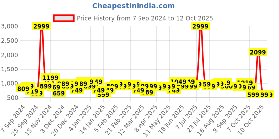 myntra.com Amodh by Kisah Men Green & White Geometric Checked Kurta amodh by kisah Price History Graph from 7 Sep 2024 to 12 Oct 2025