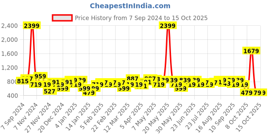 myntra.com Amodh by Kisah Men Green Dobby Kurta amodh by kisah Price History Graph from 7 Sep 2024 to 15 Oct 2025