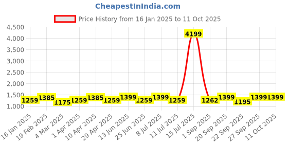 myntra.com Amodh by Kisah Men Green Ethnic Motifs Printed Kurta with Churidar amodh by kisah Price History Graph from 16 Jan 2025 to 11 Oct 2025