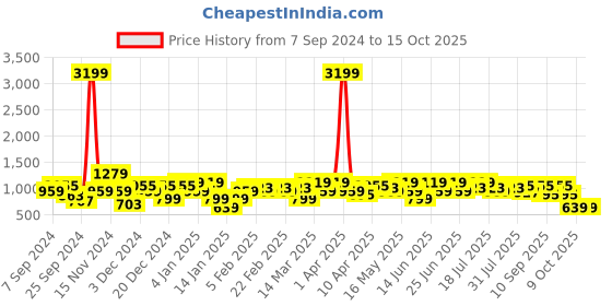 myntra.com Amodh by Kisah Men Green Floral Kurta amodh by kisah Price History Graph from 7 Sep 2024 to 14 Oct 2025