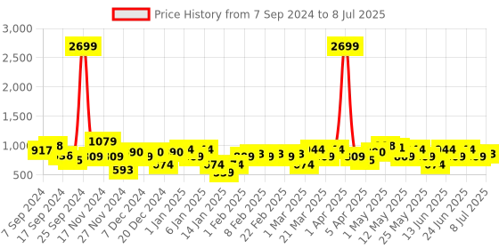 myntra.com Amodh by Kisah Men Green Geometric Flared Sleeves Thread Work Dobby Kurta amodh by kisah Price History Graph from 7 Sep 2024 to 8 Jul 2025