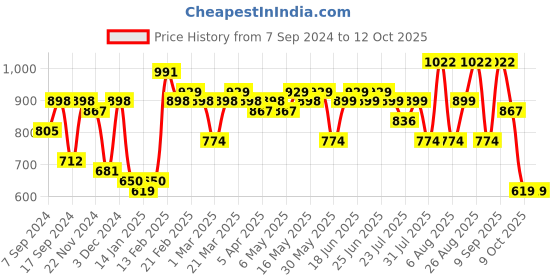 myntra.com Amodh by Kisah Men Green Geometric Kurta amodh by kisah Price History Graph from 7 Sep 2024 to 12 Oct 2025