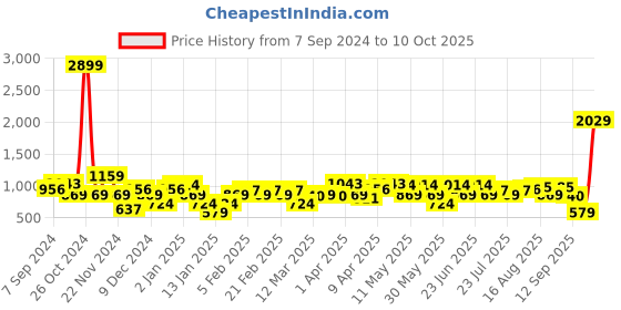 myntra.com Amodh by Kisah Men Green Kurta amodh by kisah Price History Graph from 7 Sep 2024 to 9 Oct 2025
