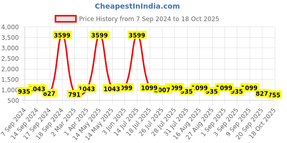 myntra.com Amodh by Kisah Men Green Kurta with Churidar amodh by kisah Price History Graph from 7 Sep 2024 to 18 Oct 2025