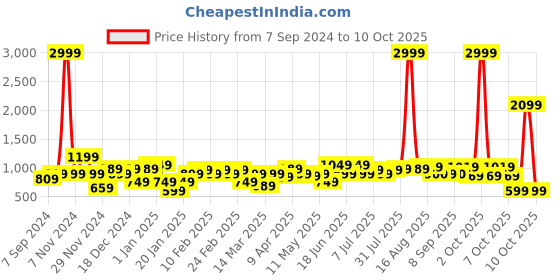 myntra.com Amodh by Kisah Men Green Printed Kurta amodh by kisah Price History Graph from 7 Sep 2024 to 10 Oct 2025