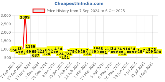 myntra.com Amodh by Kisah Men Green Thread Work Kurta amodh by kisah Price History Graph from 7 Sep 2024 to 5 Oct 2025