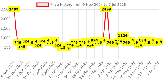 myntra.com Amodh by Kisah Men Green Thread Work Kurta amodh by kisah Price History Graph from 9 Nov 2024 to 7 Jul 2025