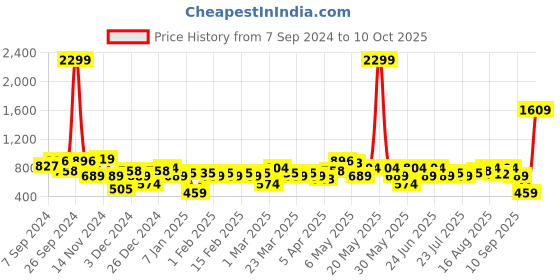 myntra.com Amodh by Kisah Men Green Woven Design Kurta amodh by kisah Price History Graph from 7 Sep 2024 to 10 Oct 2025