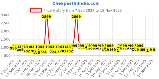 myntra.com Amodh by Kisah Men Grey & Gold-Toned Floral Printed Kurta amodh by kisah Price History Graph from 7 Sep 2024 to 18 Nov 2025