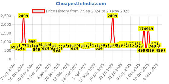 myntra.com Amodh by Kisah Men Grey Geometric Thread Work Jacquard Kurta amodh by kisah Price History Graph from 7 Sep 2024 to 19 Nov 2025