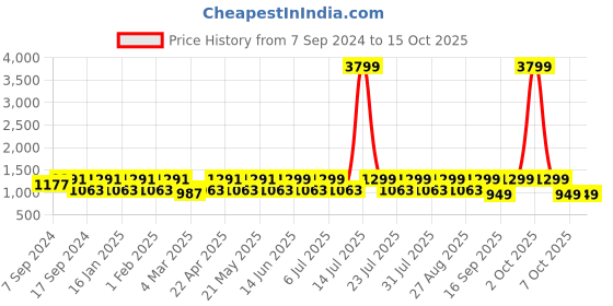 myntra.com Amodh by Kisah Men Grey Printed Kurta with Churidar amodh by kisah Price History Graph from 7 Sep 2024 to 14 Oct 2025