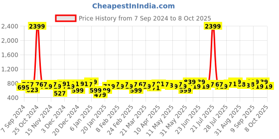 myntra.com Amodh by Kisah Men Grey Thread Work Dobby Kurta amodh by kisah Price History Graph from 7 Sep 2024 to 8 Oct 2025