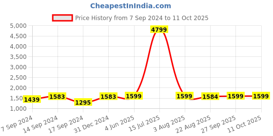 myntra.com Amodh by Kisah Men Kurta with Dhoti Pants amodh by kisah Price History Graph from 7 Sep 2024 to 10 Oct 2025