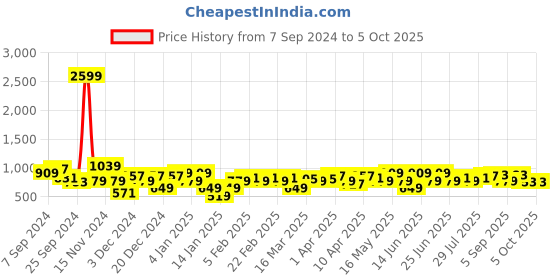 myntra.com Amodh by Kisah Men Lime Green Pathani Kurta amodh by kisah Price History Graph from 7 Sep 2024 to 4 Oct 2025